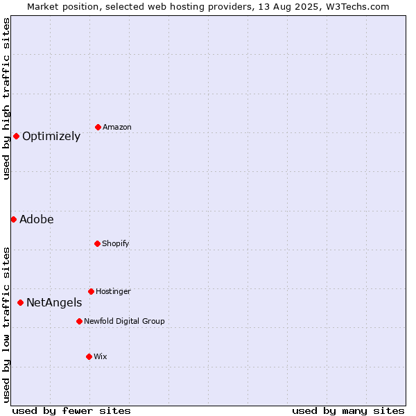 Market position of NetAngels vs. Optimizely vs. Adobe