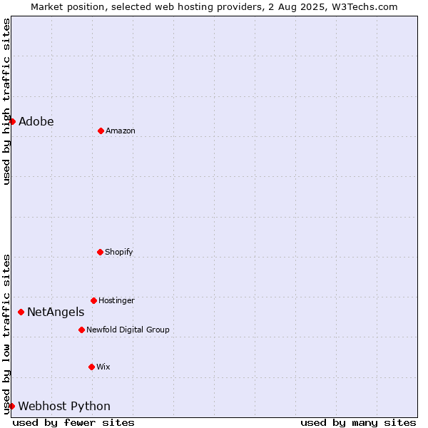 Market position of NetAngels vs. Adobe vs. Webhost Python