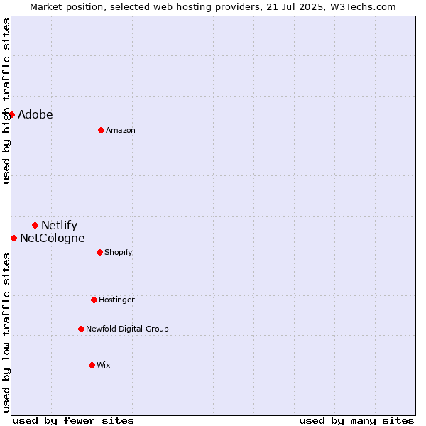 Market position of Netlify vs. Adobe vs. NetCologne
