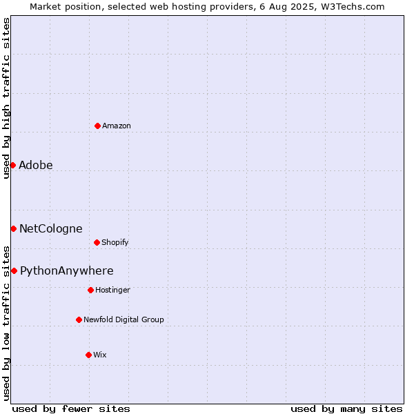 Market position of Adobe vs. PythonAnywhere vs. NetCologne