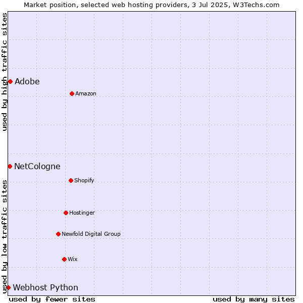 Market position of Adobe vs. NetCologne vs. Webhost Python