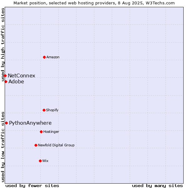 Market position of PythonAnywhere vs. Adobe vs. NetConnex