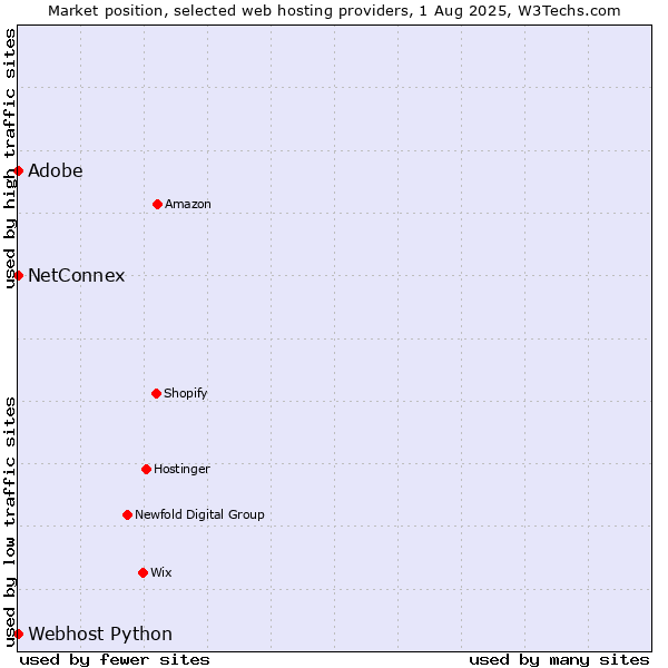 Market position of Adobe vs. NetConnex vs. Webhost Python