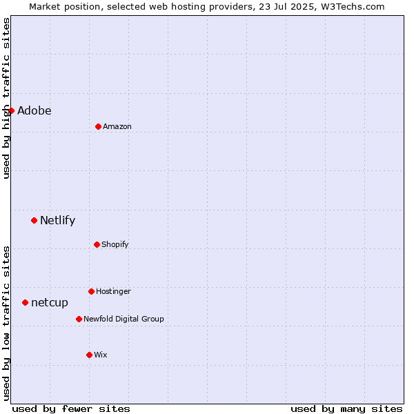 Market position of Netlify vs. netcup vs. Adobe