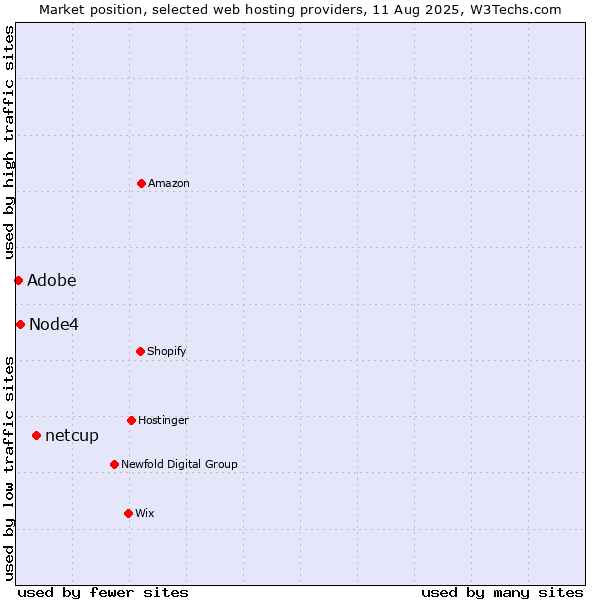 Market position of netcup vs. Node4 vs. Adobe