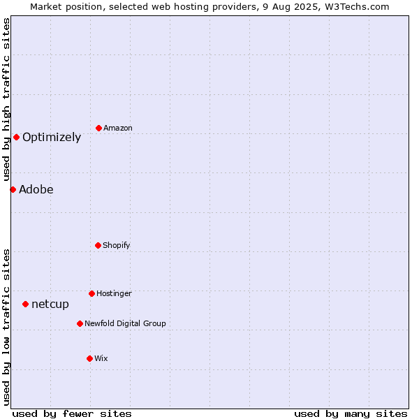 Market position of netcup vs. Optimizely vs. Adobe