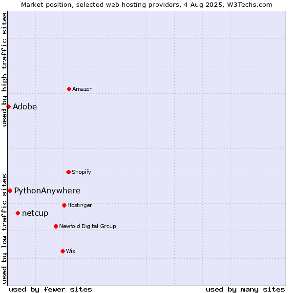 Market position of netcup vs. Adobe vs. PythonAnywhere