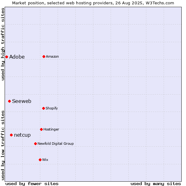 Market position of netcup vs. Seeweb vs. Adobe
