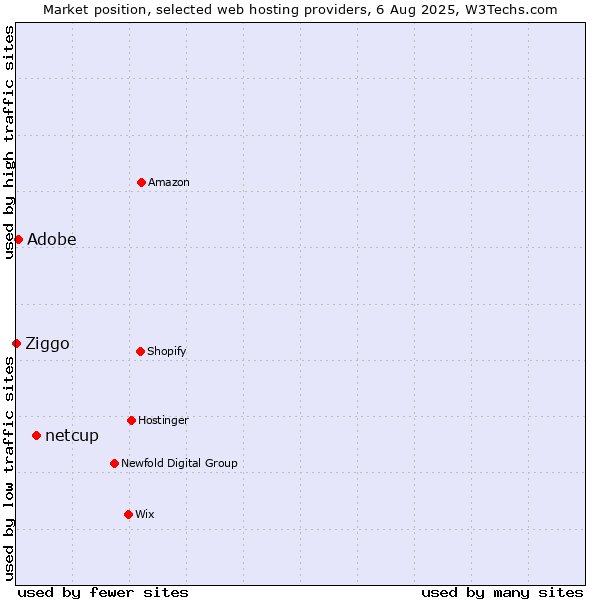 Market position of netcup vs. Adobe vs. Ziggo