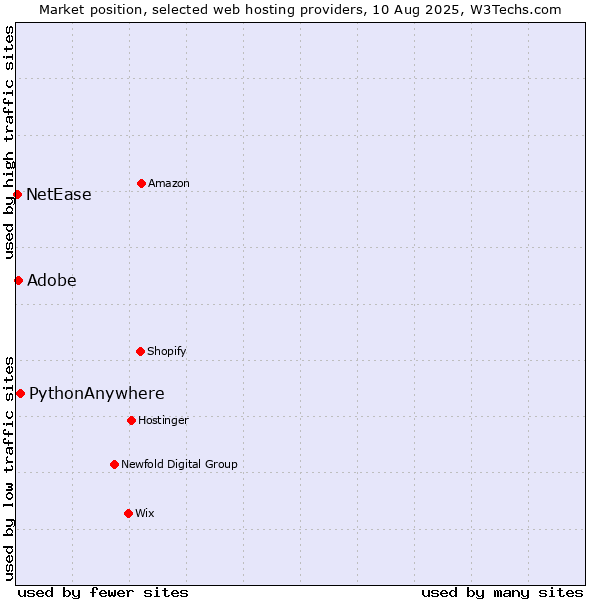 Market position of Adobe vs. PythonAnywhere vs. NetEase