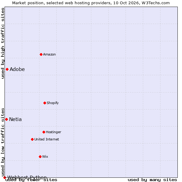 Market position of Adobe vs. Netia vs. Webhost Python