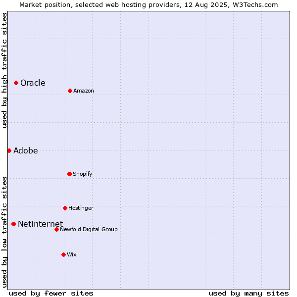 Market position of Oracle vs. Netinternet vs. Adobe