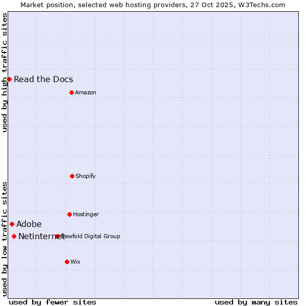 Market position of Netinternet vs. Adobe vs. Read the Docs