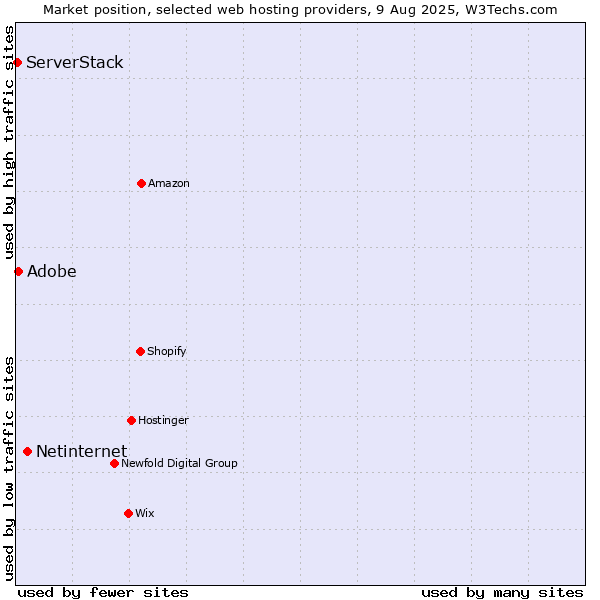 Market position of Netinternet vs. Adobe vs. ServerStack