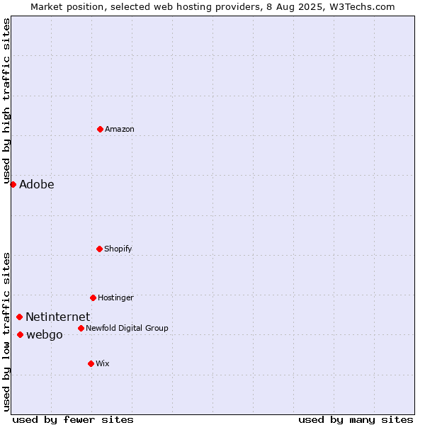 Market position of webgo vs. Netinternet vs. Adobe