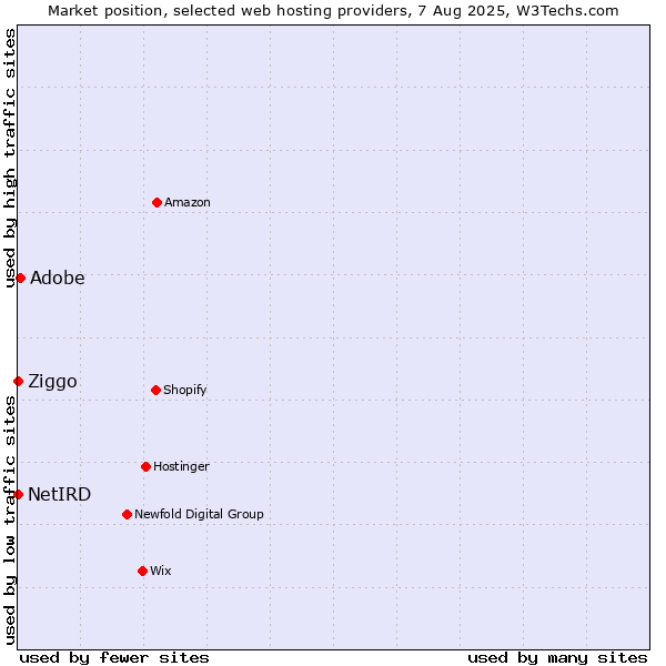 Market position of Adobe vs. Ziggo vs. NetIRD