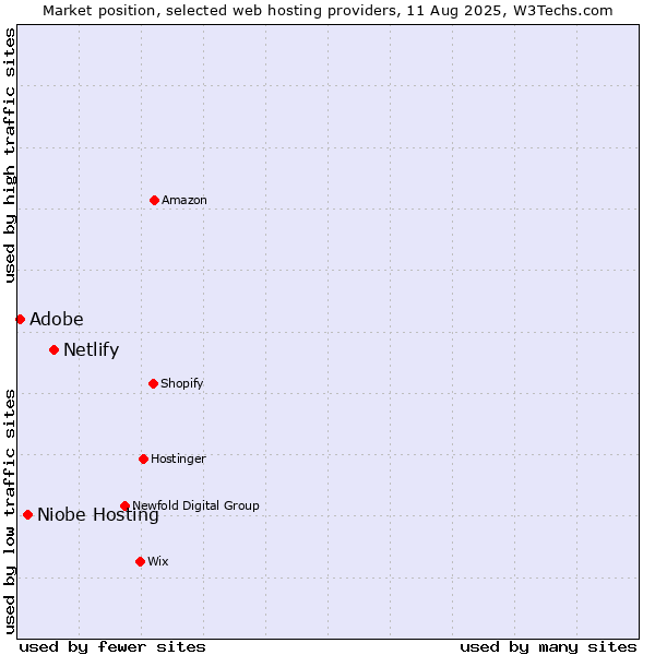 Market position of Netlify vs. Niobe Hosting vs. Adobe