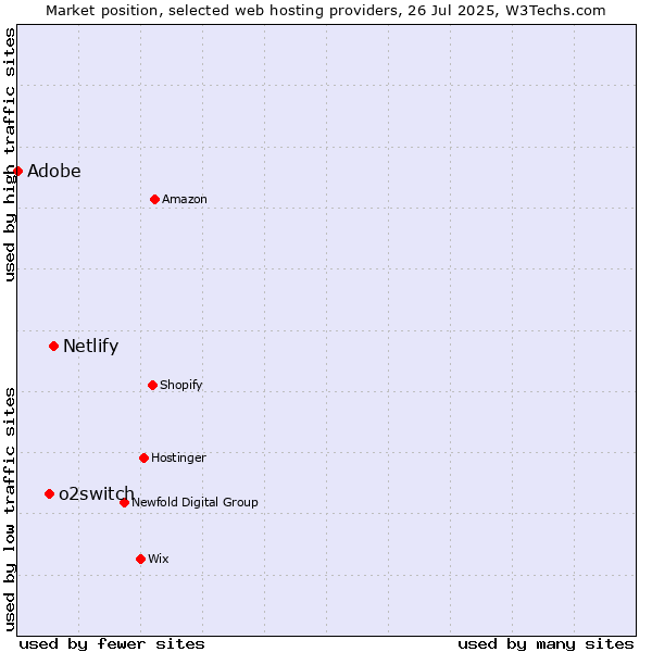 Market position of Netlify vs. o2switch vs. Adobe
