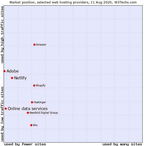 Market position of Netlify vs. Online data services vs. Adobe