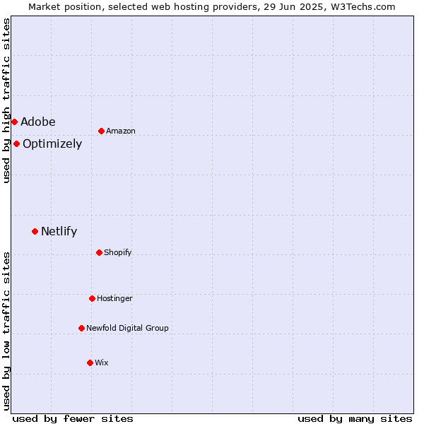 Market position of Netlify vs. Optimizely vs. Adobe