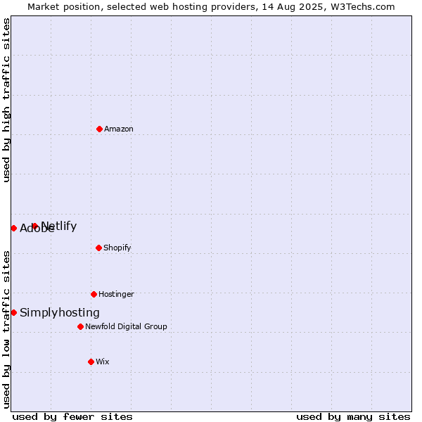 Market position of Netlify vs. Simplyhosting vs. Adobe