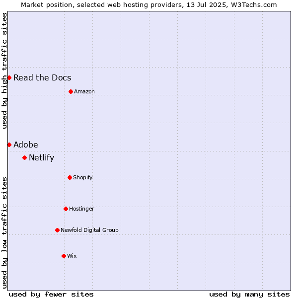 Market position of Netlify vs. Adobe vs. Read the Docs