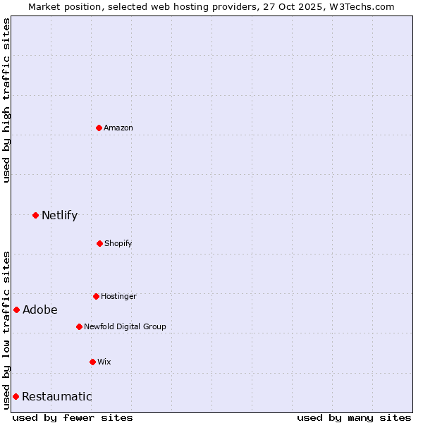 Market position of Netlify vs. Adobe vs. Restaumatic