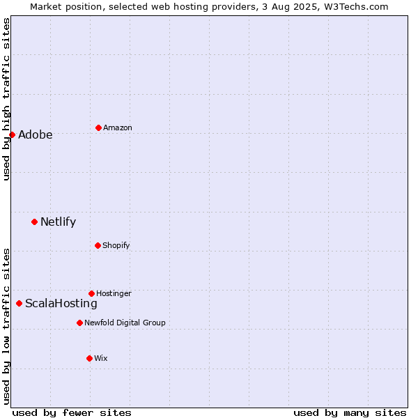 Market position of Netlify vs. ScalaHosting vs. Adobe