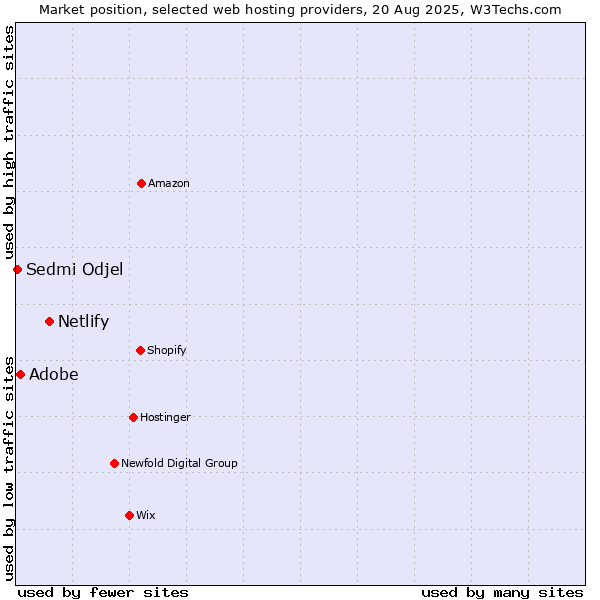 Market position of Netlify vs. Adobe vs. Sedmi Odjel