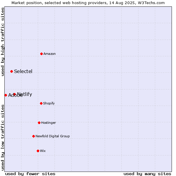 Market position of Netlify vs. Selectel vs. Adobe