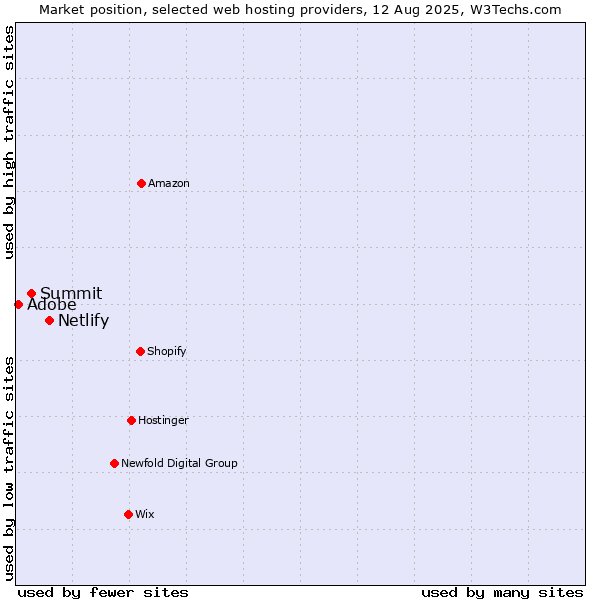 Market position of Netlify vs. Summit vs. Adobe