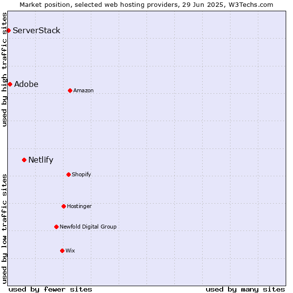Market position of Netlify vs. Adobe vs. ServerStack