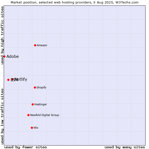 Market position of Netlify vs. IBM vs. Adobe