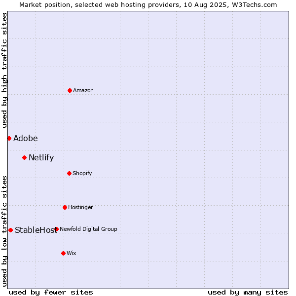 Market position of Netlify vs. StableHost vs. Adobe