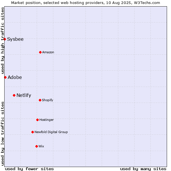 Market position of Netlify vs. Adobe vs. Sysbee