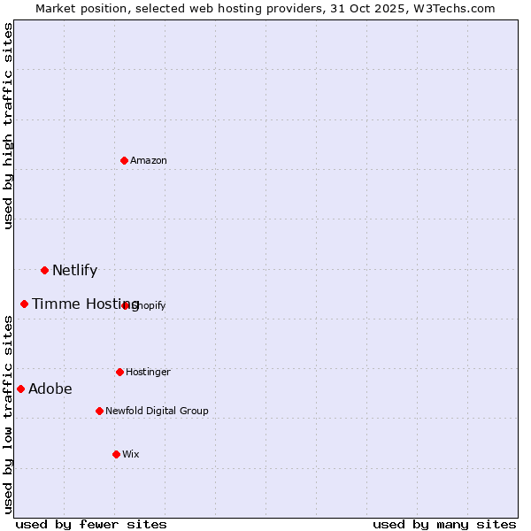 Market position of Netlify vs. Timme Hosting vs. Adobe