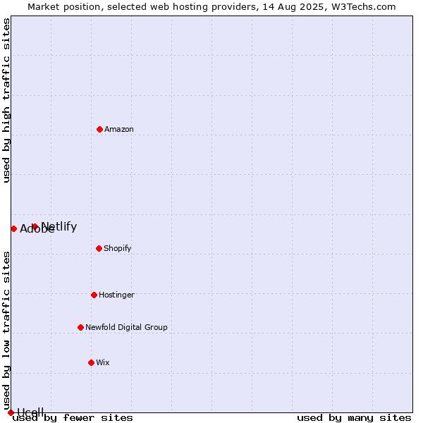 Market position of Netlify vs. Adobe vs. Ucell