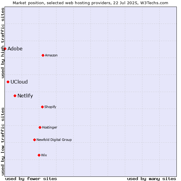 Market position of Netlify vs. UCloud vs. Adobe