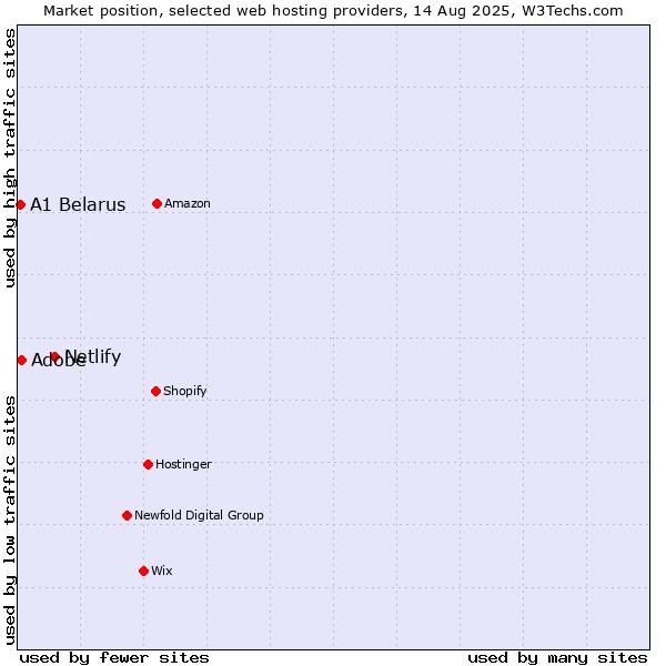 Market position of Netlify vs. A1 Belarus vs. Adobe