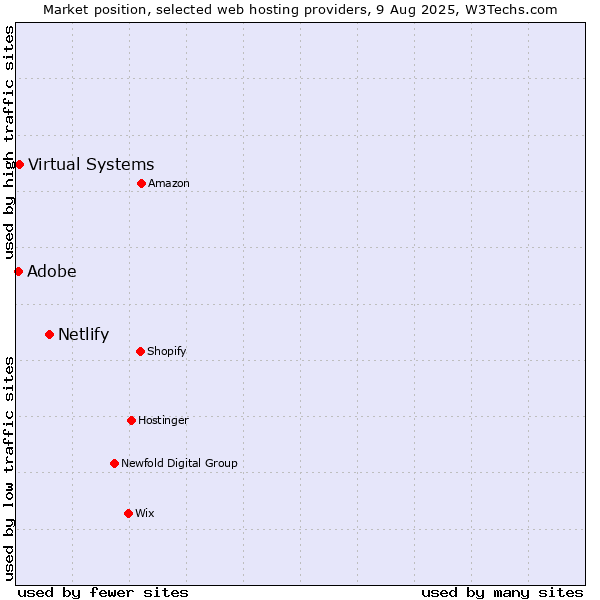 Market position of Netlify vs. Adobe vs. Virtual Systems