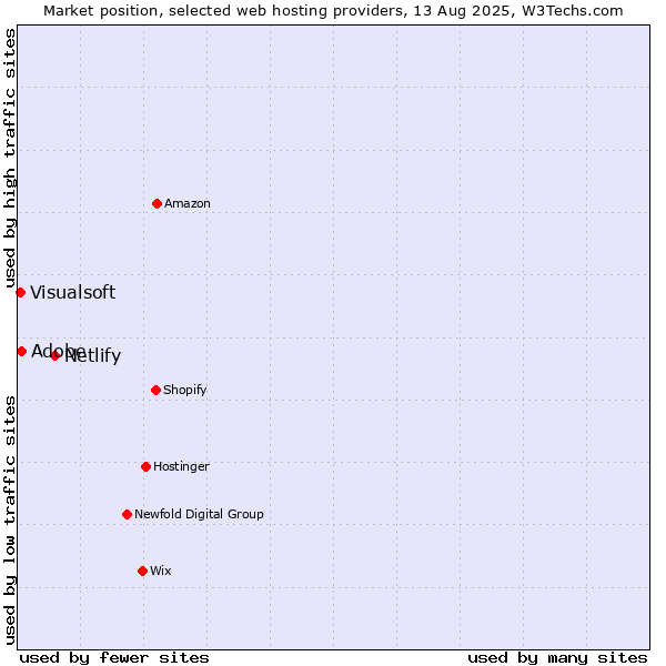 Market position of Netlify vs. Adobe vs. Visualsoft