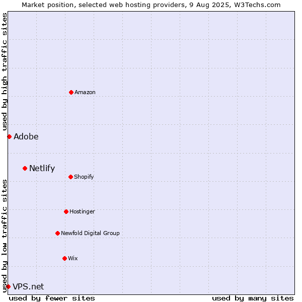 Market position of Netlify vs. Adobe vs. VPS.net