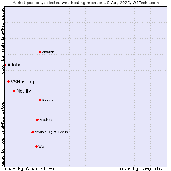 Market position of Netlify vs. VSHosting vs. Adobe