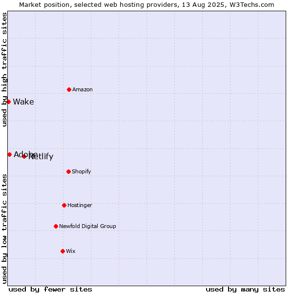 Market position of Netlify vs. Wake vs. Adobe