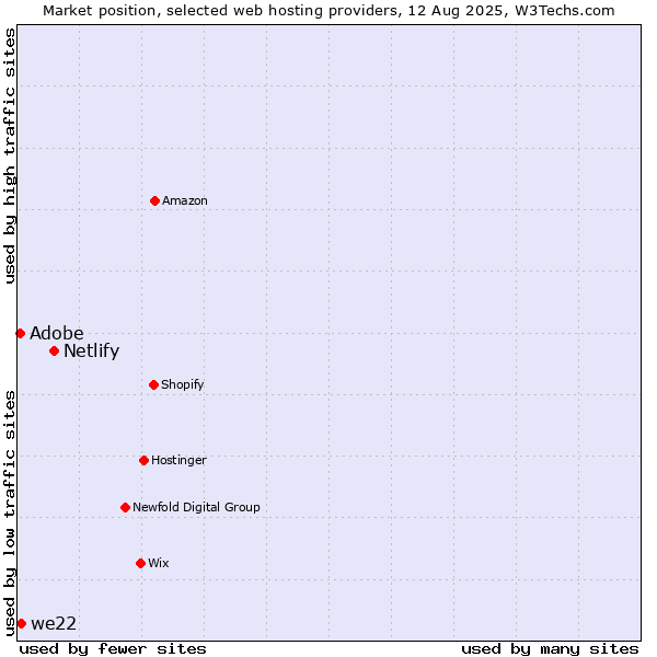 Market position of Netlify vs. we22 vs. Adobe