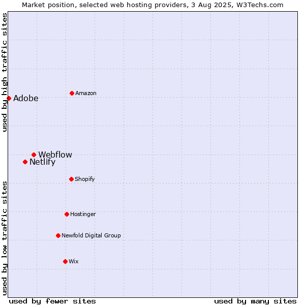 Market position of Webflow vs. Netlify vs. Adobe