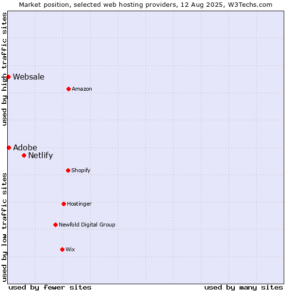 Market position of Netlify vs. Adobe vs. Websale