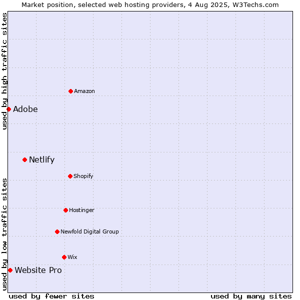 Market position of Netlify vs. Adobe vs. Website Pro