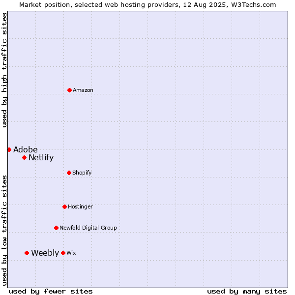Market position of Weebly vs. Netlify vs. Adobe