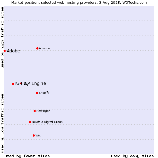 Market position of WP Engine vs. Netlify vs. Adobe